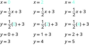 The first set of equations starts with x plus 0. Under this is the equation y plus 1 half x plus 3. Under this is the equation y plus 1 half times 0 plus 3. Below this is the equation y plus 0 plus 3. Below this is the equation y plus 3. The second set of equations starts with x plus 2. Under this is the equation y plus 1 half x plus 3. Under this is the equation y plus 1 half times 2 plus 3. Below this is the equation y plus 1 plus 3. Below this is the equation y plus 4. The third set of equations starts with x plus 4. Under this is the equation y plus 1 half x plus 3. Under this is the equation y plus 1 half times 4 plus 3. Below this is the equation y plus 2 plus 3. Below this is the equation y plus 5.