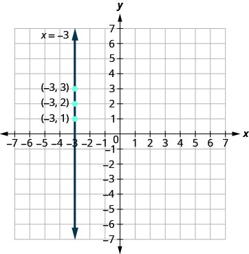 The figure shows the graph of a straight vertical line on the x y-coordinate plane. The x and y axes run from negative 7 to 7. The points (negative 3, 1), (negative 3, 2), and (negative 3, 3) are plotted. The line goes through the three points and has arrows on both ends. The line is labeled x plus negative 3.