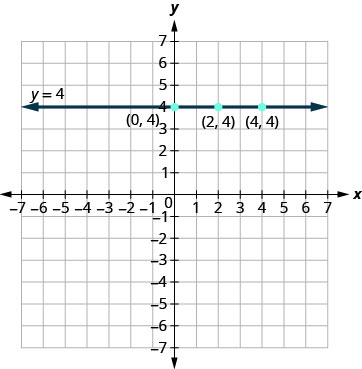 The figure shows the graph of a straight horizontal line on the x y-coordinate plane. The x and y axes run from negative 7 to 7. The points (0, 4), (2, 4), and (4, 4) are plotted. The line goes through the three points and has arrows on both ends. The line is labeled y plus 4.