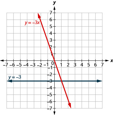 The figure shows the graphs of a straight horizontal line and a straight slanted line on the same x y-coordinate plane. The x and y axes run from negative 7 to 7. The horizontal line goes through the points (0, negative 3), (1, negative 3), and (2, negative 3) and is labeled y plus negative 3. The slanted line goes through the points (0, 0), (1, negative 3), and (2, negative 6) and is labeled y plus negative 3 x.