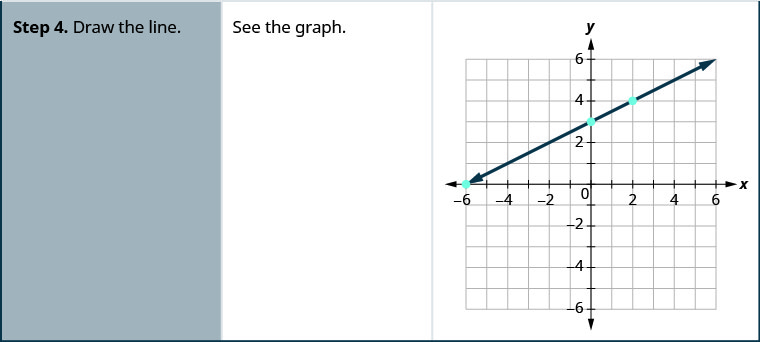 Step 4 is to draw the line. The figure shows a graph of a straight line on the x y-coordinate plane. The x and y-axes run from negative 6 to 6. The straight line goes through the points (negative 6, 0), (0, 3), and (2, 4).