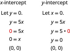 To find the x-intercept let y plus 0 and solve for x. The equation y plus 5 x becomes 0 plus 5 x. This simplifies to 0 plus x. The x-intercept is (0, 0). To find the y-intercept let x plus 0 and solve for y. The equation y plus 5 x becomes y plus 5 times 0. This simplifies to y plus 0. The y-intercept is also (0, 0).