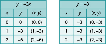 This figure has two tables. The first table has 5 rows and 3 columns. The first row is a title row with the equation y plus negative 3 x. The second row is a header row with the headers x, y, and (x, y). The third row has the numbers 0, 0, and (0, 0). The fourth row has the numbers 1, negative 3, and (1, negative 3). The fifth row has the numbers 2, negative 6, and (2, neg ative 6). The second table has 5 rows and 3 columns. The first row is a title row with the equation y plus negative 3. The second row is a header row with the headers x, y, and (x, y). The third row has the numbers 0, negative 3, and (0, negative 3). The fourth row has the numbers 1, negative 3, and (1, negative 3). The fifth row has the numbers 2, negative 3, and (2, negative 3).