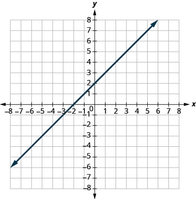 This figure shows a straight line graphed on the x y-coordinate plane. The x and y-axes run from negative 8 to 8. The line goes through the points (negative 3, negative 1), (negative 2, 0), (negative 1, 1), (0, 2), (1, 3), (2, 4), and (3, 5).