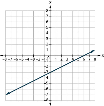 This figure shows a straight line graphed on the x y-coordinate plane. The x and y-axes run from negative 8 to 8. The line goes through the points (negative 4, negative 5), (negative 2, negative 4), (0, negative 3), (2, negative 2), (4, negative 1), and (6, 0).