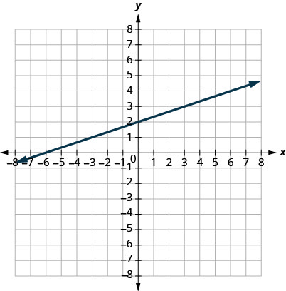 This figure shows a straight line graphed on the x y-coordinate plane. The x and y-axes run from negative 8 to 8. The line goes through the points (negative 6, 0), (negative 3, 1), (0, 2), (3, 3), (6, 4), and (9, 5).