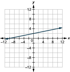 This figure shows a straight line graphed on the x y-coordinate plane. The x and y-axes run from negative 12 to 12. The line goes through the points (negative 12, negative 1), (negative 8, 0), (negative 4, 1), (0, 2), (4, 3), (8, 4), and (12, 5).
