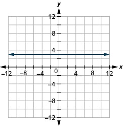 The figure shows the graph of a straight horizontal line on the x y-coordinate plane. The x and y axes run from negative 12 to 12. The line goes through the points (negative 3, 3), (negative 2, 3), (negative 1, 3), (0, 3), (1, 3), (2, 3), and (3, 3).