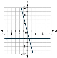 The figure shows the graphs of a straight horizontal line and a straight slanted line on the same x y-coordinate plane. The x and y axes run from negative 12 to 12. The horizontal line goes through the points (0, negative 4), (1, negative 4), and (2, negative 4). The slanted line goes through the points (0, 0), (1, negative 4), and (2, negative 8).