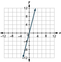 The figure shows a graph of a straight line on the x y-coordinate plane. The x and y-axes run from negative 12 to 12. The straight line goes through the points (negative 1, negative 4), (0, 0), and (1, 4).