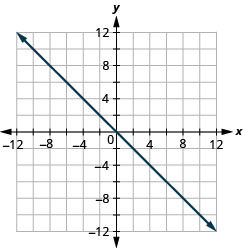 The figure shows a graph of a straight line on the x y-coordinate plane. The x and y-axes run from negative 12 to 12. The straight line goes through the points (negative 1, 1), (0, 0), and (1, negative 1).