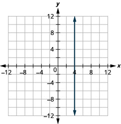 This figure shows a vertical straight line graphed on the x y-coordinate plane. The x and y-axes run from negative 12 to 12. The line goes through the points (4, negative 1), (4, 0), and (4, 1).