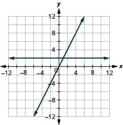 The figure shows the graphs of a straight horizontal line and a straight slanted line on the same x y-coordinate plane. The x and y axes run from negative 12 to 12. The horizontal line goes through the points (0, 2), (1, 2), and (2, 2). The slanted line goes through the points (0, 0), (1, 2), and (2, 4).