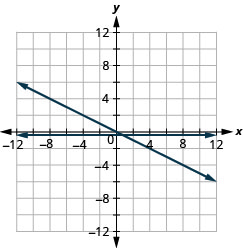 The figure shows the graphs of a straight horizontal line and a straight slanted line on the same x y-coordinate plane. The x and y axes run from negative 12 to 12. The horizontal line goes through the points (0, negative 1 divided 2), (1, negative 1 divided 2), and (2, negative 1 divided 2). The slanted line goes through the points (0, 0), (1, negative 1 divided 2), and (2, negative 1).