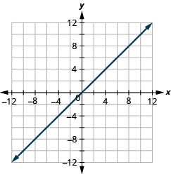 The figure shows a straight line graphed on the x y-coordinate plane. The x and y axes run from negative 12 to 12. The line goes through the points (negative 1, negative 1), (0, 0), and (1, 1).