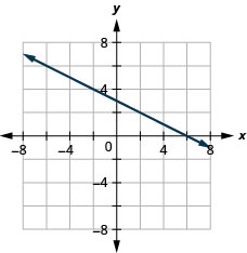 The figure shows a straight line graphed on the x y-coordinate plane. The x and y axes run from negative 8 to 8. The line goes through the points (negative 2, 4), (0, 3), (2, 2), (4, 1), and (6, 0).