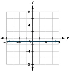The figure shows a horizontal straight line graphed on the x y-coordinate plane. The x and y axes run from negative 8 to 8. The line goes through the points (negative 2, negative 1), (0, negative 1), and (1, negative 1).