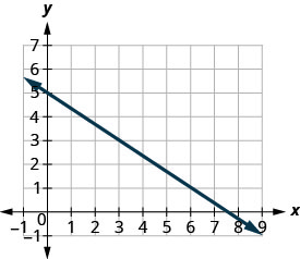 This figure shows the graph of a straight line on the x y-coordinate plane. The x-axis runs from negative 1 to 9. The y-axis runs from negative 1 to 7. The line goes through the points (0, 5), (3, 3), and (6, 1).