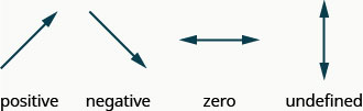 The image shows four arrows. The first arrow is slanted and pointing up and to the right and is labeled “positive”. The second arrow is slanted and pointing down and to the right and labeled “negative”. The third arrow is horizontal and labeled “zero”. The fourth arrow is vertical and labeled “undefined”.