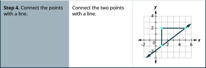 Step 4 is to connect the points with a line. Connect the two points with a line. . The figure then shows the graph of a straight line, three points, and two line segments on the x y-coordinate plane. The x-axis runs from negative 2 to 6. The y-axis runs from negative 2 to 4. The points (1, negative 1), (1, 2), and (5, 2) are plotted. A vertical line segment connects (1, negative 1) to (1, 2). A horizontal line segment connects (1, 2) to (5, 2) and is labeled 4. A straight line is drawn through the points (1, negative 1) and (5, 2) with arrows on both ends.