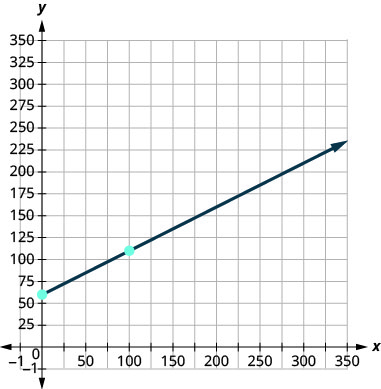 This figure shows the graph of a straight line on the x y-coordinate plane. The x-axis runs from negative 1 to 350. The y-axis runs from negative 1 to 350. The line goes through the points (0, 60) and (200, 160).