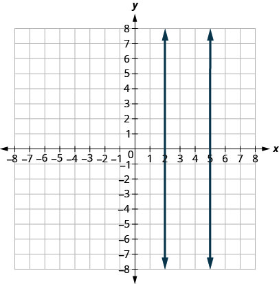 This figure shows the graph of a two straight vertical line on the x y-coordinate plane. The x-axis runs from negative 8 to 8. The y-axis runs from negative 8 to 8. The first line goes through the points (2, 0) and (2, 1). The second line goes through the points (5, 0) and (5, 1). The lines are parallel meaning they will always be the same distance apart and never intersect.