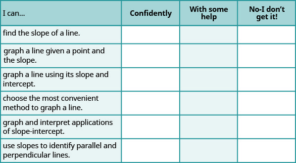 This table has 7 rows and 4 columns. The first row is a header row and it labels each column. The first column header is “I can…”, the second is “Confidently”, the third is “With some help”, and the fourth is “No, I don’t get it”. Under the first column are the phrases “find the slope of a line”, “graph a line given a point and the slope”, “graph a line using its slope and intercept”, “choose the most convenient method to graph a line”, “graph and interpret applications of slope-intercept”, and “use slopes to identify parallel and perpendicular lines”. The other columns are left blank so that the learner may indicate their mastery level for each topic.