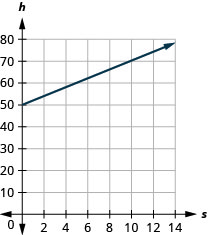 This figure shows the graph of a straight line on the x y-coordinate plane. The x-axis runs from negative 1 to 14. The y-axis runs from negative 1 to 80. The line goes through the points (0, 50) and (10, 70).