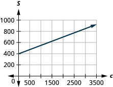 This figure shows the graph of a straight line on the x y-coordinate plane. The x-axis runs from negative 500 to 3500. The y-axis runs from negative 200 to 1000. The line goes through the points (0, 400) and (3600, 940).