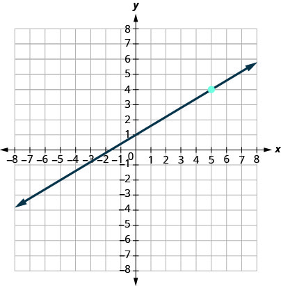 This figure has a graph of a straight line on the x y-coordinate plane. The x and y-axes run from negative 8 to 8. The line goes through the points (negative 5, negative 2), (0, 1), and (5, 4).
