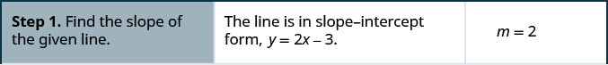 Step 1 is to find the slope of the given line. The line is in slope-intercept form, y equals 2 x minus 3. m equals 2.
