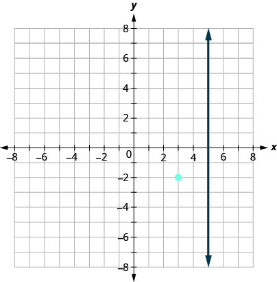This figure has a graph of a straight vertical line and a point on the x y-coordinate plane. The x and y-axes run from negative 8 to 8. The line goes through the points (5, 0), (5, 1), and (5, 2). The point (3, negative 2) is plotted. The line does not go through the point (3, negative 2).