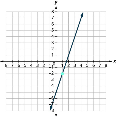 This figure has a graph of a straight line on the x y-coordinate plane. The x and y-axes run from negative 10 to 10. The line goes through the points (0, negative 5), (1, negative 2), and (2, 1).