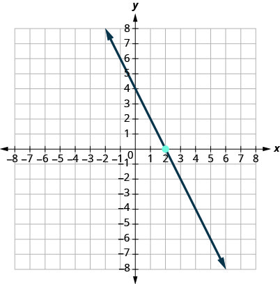 This figure has a graph of a straight line on the x y-coordinate plane. The x and y-axes run from negative 10 to 10. The line goes through the points (0, 4), (1, 2), and (2, 0).