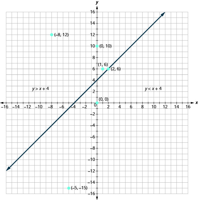 This figure has the graph of some points and a straight line on the x y-coordinate plane. The x and y axes run from negative 16 to 16. The points (negative 8, 12), (negative 5, negative 15), (0, 0), (1, 6), and (2, 6) are plotted and labeled with their coordinates. A straight line is drawn through the points (negative 4, 0), (0, 4), and (2, 6). The line divides the x y-coordinate plane into two halves. The top left half is labeled y is greater than x plus 4. The bottom right half is labeled y is less than x plus 4.