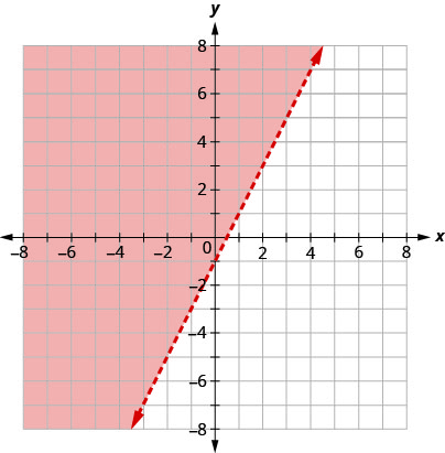 This figure has the graph of a straight dashed line on the x y-coordinate plane. The x and y axes run from negative 8 to 8. A straight dashed line is drawn through the points (0, negative 1), (1, 1), and (2, 3). The line divides the x y-coordinate plane into two halves. The top left half is colored red to indicate that this is where the solutions of the inequality are.