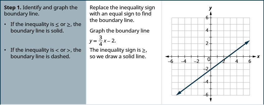 Step 1 is to Identify and graph the boundary line. If the inequality is less than or equal or greater than or equal, the boundary line is solid. If the inequality is less than or greater than, the boundary line is dashed. In this example the inequality sign is greater than or equal, so we draw a solid line. Replace the inequality sign with an equal sign to find the boundary line. Graph the boundary line y = 3 divided by 4 times x minus 2. The figure then shows the graph of a straight line on the x y-coordinate plane. The x and y-axes run from negative 12 to 12. The line goes through the points (0, negative 2), (4, 1), and (8, 4).