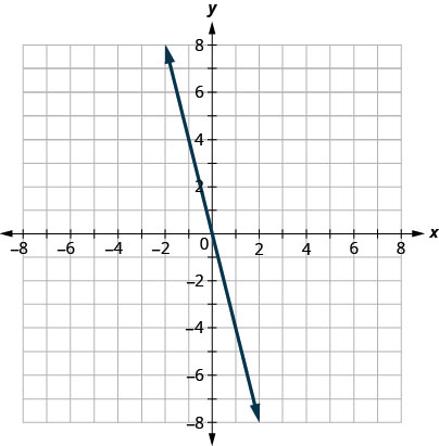 This figure has the graph of a straight line on the x y-coordinate plane. The x and y axes run from negative 8 to 8. A straight is drawn through the points (0, 0), (1, negative 4), and (negative 1, 4).