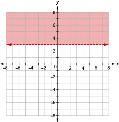 This figure has the graph of a straight horizontal dashed line on the x y-coordinate plane. The x and y axes run from negative 8 to 8. A horizontal dashed line is drawn through the points (negative 1, 3), (0, 3), and (1, 3). The line divides the x y-coordinate plane into two halves. The top half is shaded red to indicate that this is where the solutions of the inequality are.
