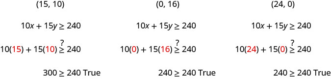 First we test the point (15, 10) in the inequality 10 x plus 15 y greater than or equal to 240. Is 10 times 15 plus 15 times 10 greater than or equal to 240? Since 300 is greater than or equal to 240 (15, 10) is a solution. Next we test the point (0, 16) in the inequality 10 x plus 15 y greater than or equal to 240. Is 10 times 0 plus 15 times 16 greater than or equal to 240? Since 240 is greater than or equal to 240 (0, 16) is a solution. Then we test the point (24, 0) in the inequality 10 x plus 15 y greater than or equal to 240. Is 10 times 24 plus 15 times 0 greater than or equal to 240? Since 240 is greater than or equal to 240 (24, 0) is a solution.