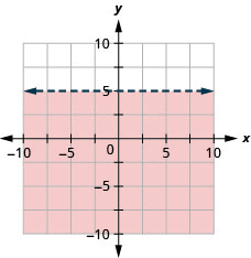 This figure has the graph of a straight horizontal dashed line on the x y-coordinate plane. The x and y axes run from negative 10 to 10. A horizontal dashed line is drawn through the points (negative 1, 5), (0, 5), and (1, 5). The line divides the x y-coordinate plane into two halves. The bottom half is shaded red to indicate that this is where the solutions of the inequality are.