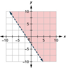 This figure has the graph of a straight dashed line on the x y-coordinate plane. The x and y axes run from negative 10 to 10. A straight dashed line is drawn through the points (0, negative 3), (3, negative 5), and (negative 2, 0). The line divides the x y-coordinate plane into two halves. The top right half is shaded red to indicate that this is where the solutions of the inequality are.