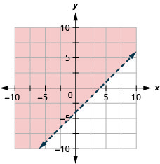 This figure has the graph of a straight dashed line on the x y-coordinate plane. The x and y axes run from negative 10 to 10. A straight dashed line is drawn through the points (0, negative 4), (1, negative 3), and (4, 0). The line divides the x y-coordinate plane into two halves. The top left half is shaded red to indicate that this is where the solutions of the inequality are.