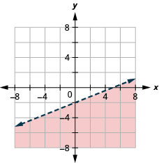 This figure has the graph of a straight line on the x y-coordinate plane. The x and y axes run from negative 10 to 10. A line is drawn through the points (0, negative 2), (5, 0), and (negative 5, negative 4). The line divides the x y-coordinate plane into two halves. The line and the bottom right half are shaded red to indicate that this is where the solutions of the inequality are.