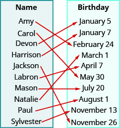 This figure shows two table that each have one column. The table on the left has the header “Name” and lists the names “Amy”, “Carol”, “Devon”, “Harrison”, “Jackson”, “Labron”, “Mason”, “Natalie”, “Paul”, and “Sylvester”. The table on the right has the header “Birthday” and lists the dates “January 5”, “January 7”, “February 14”, “March 1”, “April 7”, “May 30”, “July 20”, “August 1”, “November 13”, and “November 26”. There are arrows starting at names in the Name table and pointing towards dates in the Birthday table. The first arrow goes from Amy to February 14. The second arrow goes from Carol to May 30. The third arrow goes from Devon to January 5. The fourth arrow goes from Harrison to January 7. The fifth arrow goes from Jackson to November 26. The sixth arrow goes from Labron to April 7. The seventh arrow goes from Mason to July 20. The eighth arrow goes from Natalie to March 1. The ninth arrow goes from Paul to August 1. The tenth arrow goes from Sylvester to November 13.