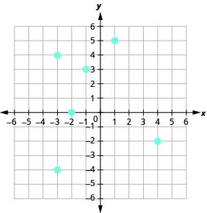 The figure shows the graph of some points on the x y-coordinate plane. The x and y-axes run from negative 6 to 6. The points (negative 3, 4), (negative 3, negative 4), (negative 2, 0), (negative 1, 3), (1, 5), and (4, negative 2).