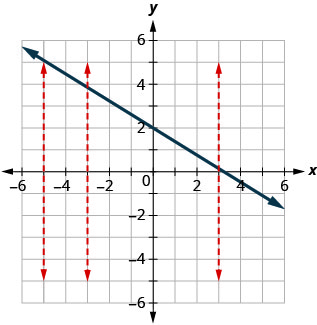 The figure has a straight line graphed on the x y-coordinate plane. The x and y-axes run from negative 10 to 10. The line goes through the points (0, 2), (3, 0), and (6, negative 2). Three dashed vertical straight lines are drawn at x equalsnegative 5, x equalsnegative 3, and x equals3. Each line intersects the slanted line at exactly one point.