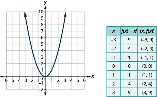 This figure has a graph next to a table. In the graph there is a parabola opening up graphed on the x y-coordinate plane. The x-axis runs from negative 4 to 4. The y-axis runs from negative 2 to 6. The parabola goes through the points (negative 3, 9), (negative 2, 4), (negative 1, 1), (0, 0), (1, 1), (2, 4), and (3, 9). The table has 8 rows and 3 columns. The first row is a header row with the headers x, f of x equalsx squared, and (x, f of x). The second row has the coordinates negative 3, 9, and (negative 3, 9). The third row has the coordinates negative 2, 4, and (negative 2, 4). The fourth row has the coordinates negative 1, 1, and (negative 1, 1). The fifth row has the coordinates 0, 0, and (0, 0). The sixth row has the coordinates 1, 1, and (1, 1). The seventh row has the coordinates 2, 4, and (2, 4). The seventh row has the coordinates 3, 9, and (3, 9).