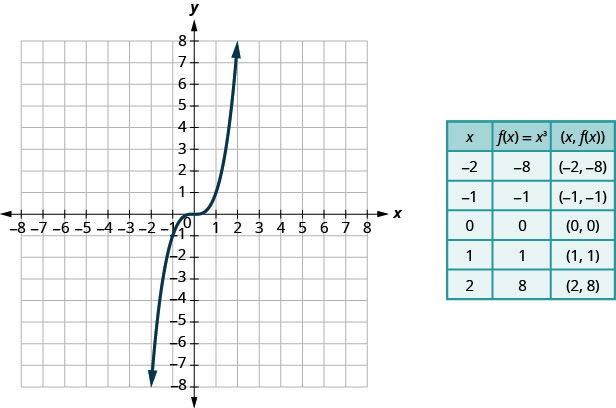 This figure has a curved line graphed on the x y-coordinate plane. The x-axis runs from negative 4 to 4. The y-axis runs from negative 4 to 4. The curved line goes through the points (negative 2, negative 8), (negative 1, negative 1), (0, 0), (1, 1), and (2, 8). Next to the graph is a table. The table has 6 rows and 3 columns. The first row is a header row with the headers x, f of x equalsx cubed, and (x, f of x). The second row has the coordinates negative 2, negative 8, and (negative 2, negative 8). The third row has the coordinates negative 1, negative 1, and (negative 1, negative 1). The fourth row has the coordinates 0, 0, and (0, 0). The fifth row has the coordinates 1, 1, and (1, 1). The sixth row has the coordinates 2, 8, and (2, 8).