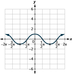 This figure has a wavy curved line graphed on the x y-coordinate plane. The x-axis runs from negative 2 times pi to 2 times pi. The y-axis runs from negative 6 to 6. The curved line segment goes through the points (negative 2 times pi, 1), (negative 3 divided by 2 times pi, 0), (negative pi, negative 1), (negative 1 divided by 2 times pi, 0), (0, 1), (1 divided by 2 times pi, 0), (pi, negative 1), (3 divided by 2 times pi, 0), and (2 times pi, 1). The points (negative 2 times pi, 1), (0, 1), and (2 times pi, 1) are the highest points on the graph. The points (negative pi, negative 1) and (pi, negative 1) are the lowest points on the graph. The pattern extends infinitely to the left and right.